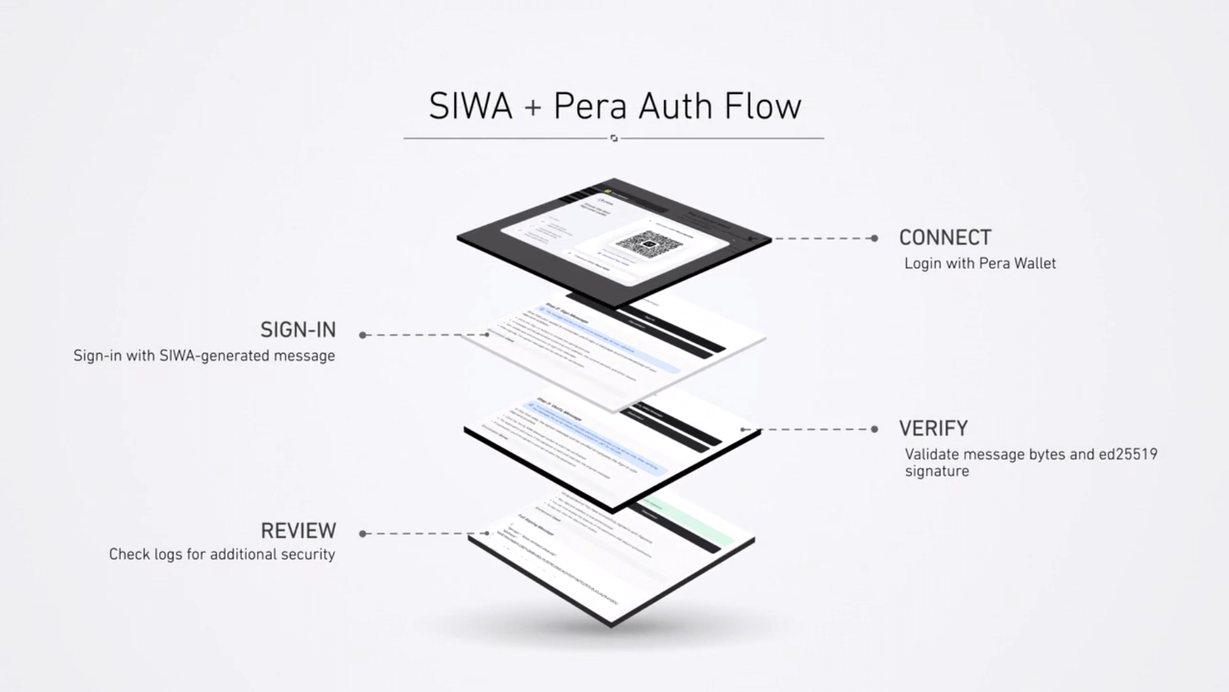 Auth on #Algorand just got an upgrade. Learn how to authenticate with @PeraAlgoWallet on SIWA Connect. SIWA is supported by the @AlgoFoundation xGov program. #algo #AlgorandCan https://t.co/bSJJXWZeBN